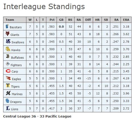 npb standings|More.